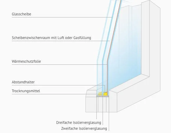 Schema einer Isolierverglasung mit Wärmeschutzfolie. Verbessert die Energieeffizienz von NORTA Fenstern erheblich.