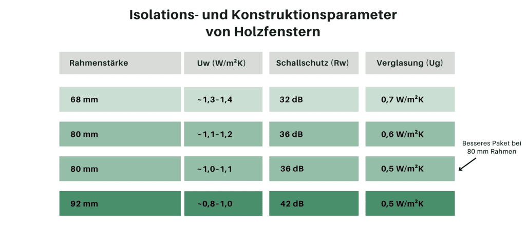 Tabelle zur Darstellung einer sehr guten Wärmedämmung – Wärmedurchgangskoeffizient Uw bei Holzfenstern.