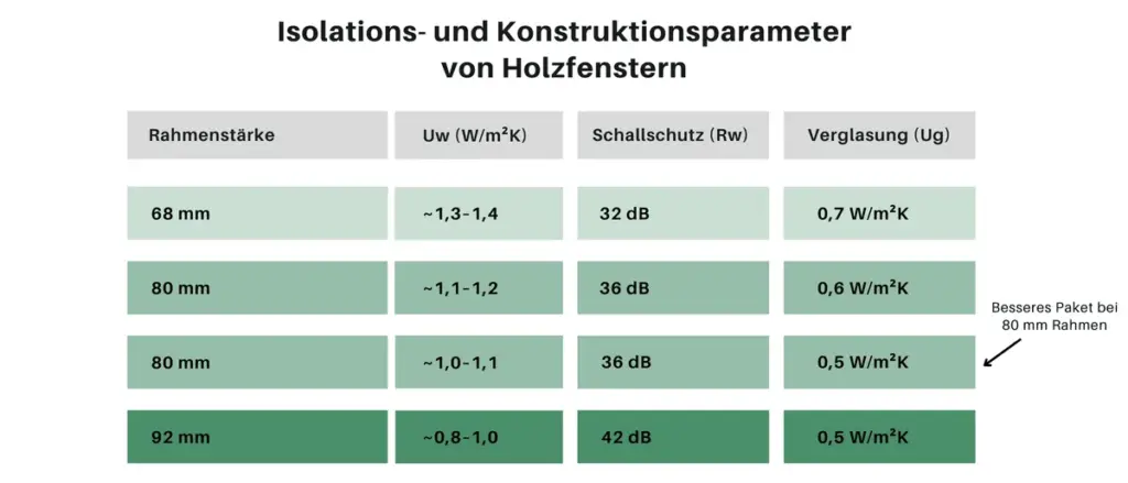 Tabelle zur Darstellung einer sehr guten Wärmedämmung – Wärmedurchgangskoeffizient Uw bei Holzfenstern.