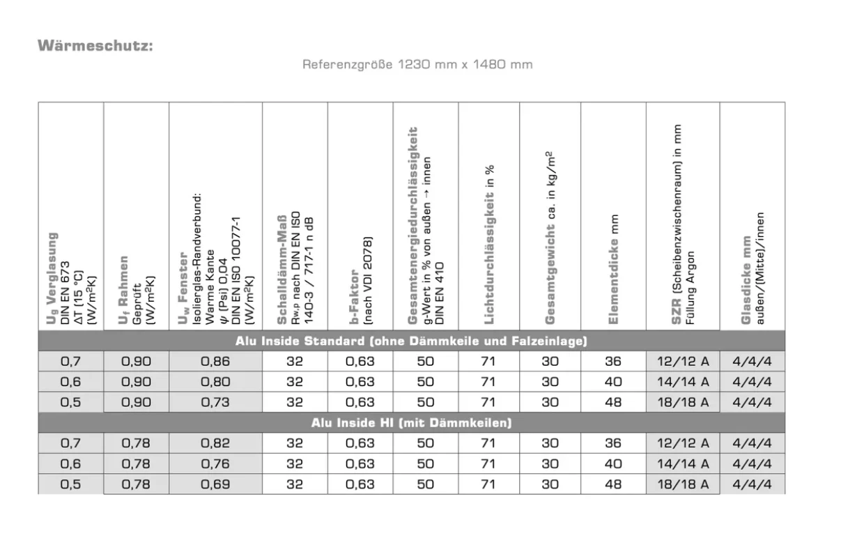 Wärmeschutz-Parameter für Alu-Fenster von NORTA. Details zu Verglasung, Rahmen, Schallschutz und Lichteinfall.